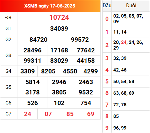 Xem lại kết quả XSMB 17/6/2025 hôm qua
