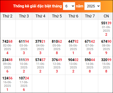 Bảng tổng hợp kết quả xổ số Miền Bắc tính đến ngày 18/6/2025