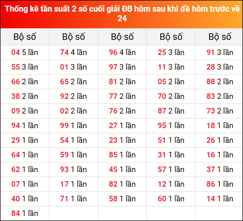 Thống kê tần suất 2 số cuối giải đặc biệt XSMB hôm sau khi đề về 24 tính đến 18/6/2025