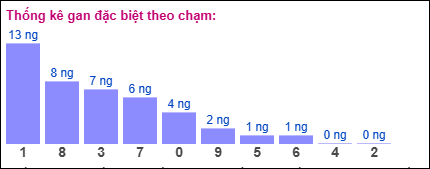 Thống kê gan đặc biệt XSMB theo chạm ngày 18/6/2025