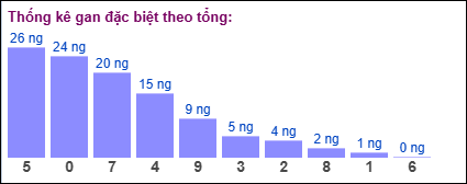 Thống kê gan đặc biệt XSMB theo tổng ngày 18/6/2025