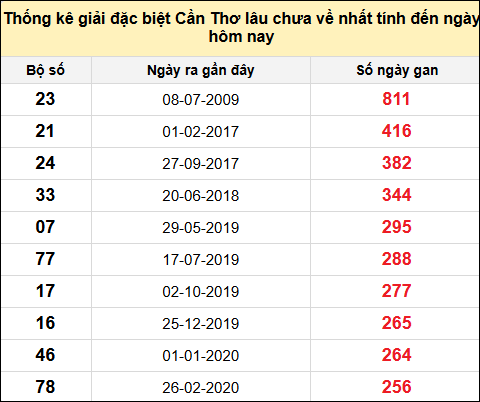 TK gan đặc biệt XSCT đến ngày 18/6/2025
