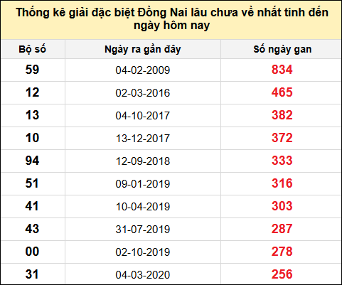TK gan đặc biệt XSDN đến ngày 18/6/2025