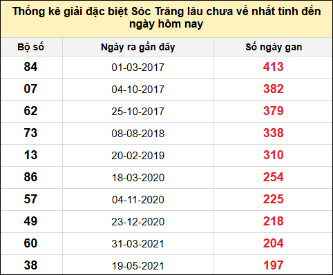 TK gan đặc biệt XSST đến ngày 18/6/2025