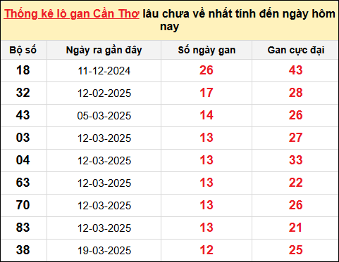 ​​​​​​​TK lô gan XS Cần Thơ ngày 18/6/2025