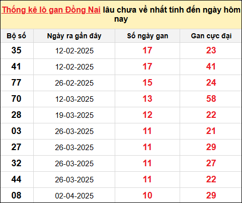 TK lô gan xổ số Đồng Nai ngày 18/6/2025