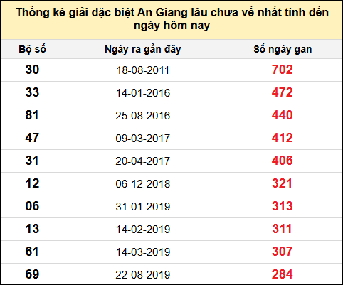 Danh sách bộ số đặc biệt XSAG lâu chưa ra nhất đến ngày 19/6/2025