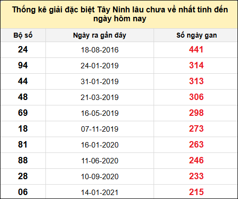 TK gan đặc biệt XSTN lâu chưa ra nhất đến ngày 19/6/2025