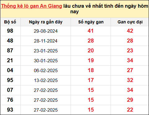 Danh sách lô gan An Giang trong 10 kỳ quay gần đây nhất