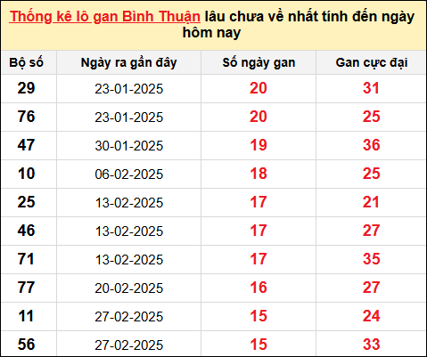 Danh sách lô gan Bình Thuận trong 10 kỳ quay gần đây nhất