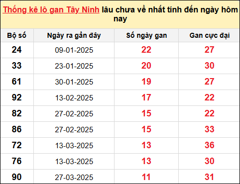 Danh sách lô gan Tây Ninh trong 10 kỳ quay gần đây nhất