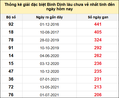 Danh sách giải đặc biệt XSBDI lâu chưa ra nhất tính đến ngày 19/6/2025