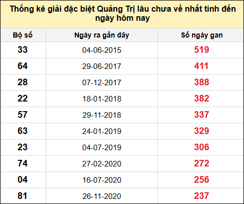 Danh sách giải đặc biệt XSQT lâu chưa ra nhất tính đến ngày 19/6/2025