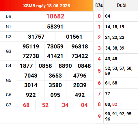 Kết quả XSMB ngày 18/6/2025 hôm qua