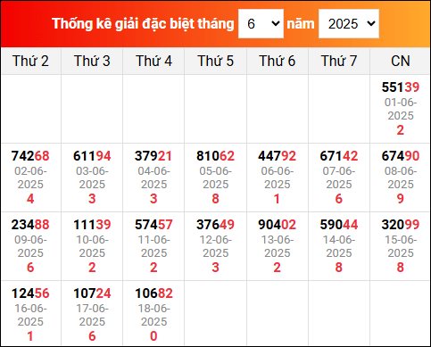 Bảng TK KQXSMB trong tháng 6
