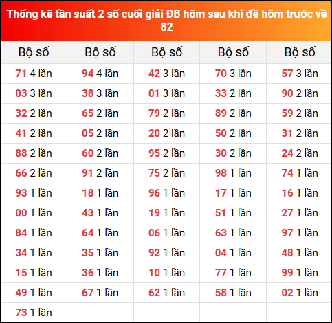 Thống kê tần suất 2 số cuối GĐB hôm sau khi đề về 82 hôm trước 19/6/2025