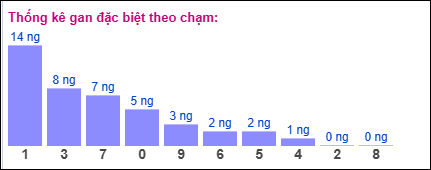Thống kê gan ĐB theo chạm đến ngày 19/6/2025