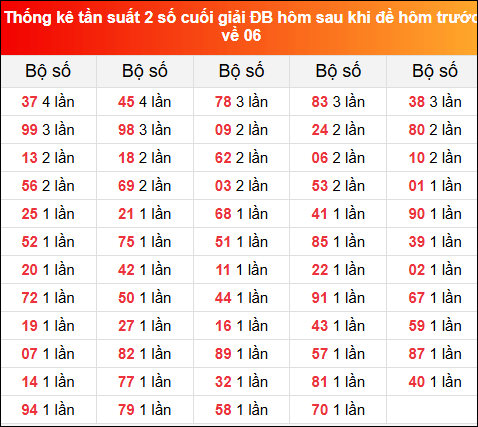 Thống kê tần suất 2 số cuối GĐB ngày hôm sau 21/6/2025 khi đề về 06 hôm trước