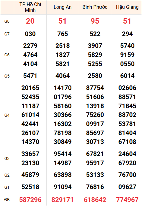 Kết quả miền Nam thứ 7 ngày 25/12/4025 kỳ quay trước
