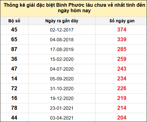 TK giải đặc biệt XSBP lâu chưa về nhất đến ngày 21/6/2025