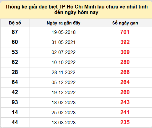 TK giải đặc biệt XSTPHCM lâu chưa về nhất đến ngày 21/6/2025