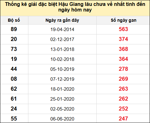 TK giải đặc biệt XSHG lâu chưa về nhất đến ngày 21/6/2025