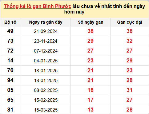 TK lô gan xổ số Bình Phước trong 10 kỳ quay gần đây nhất đến ngày 21/6/2025