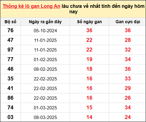 TK lô gan xổ số Long An trong 10 kỳ quay gần đây nhất đến ngày 21/6/2025