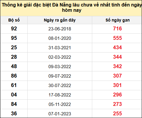 TK gan đặc biệt XSDNG đến ngày 21/6/2025