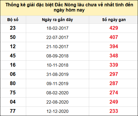 TK gan đặc biệt XSDNO đến ngày 21/6/2025
