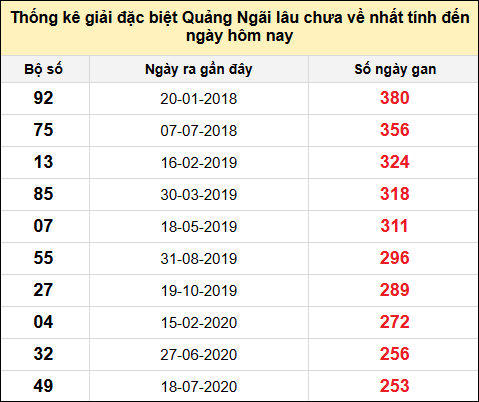 TK gan đặc biệt XSQNG đến ngày 21/6/2025