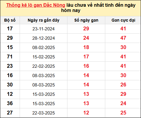 TK Lô gan Đắc Nông đến ngày 21/6/2025