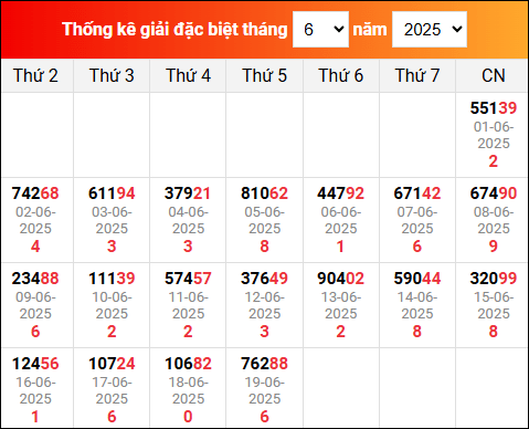 Bảng thống kê giải đặc biệt XSMB đã về trong tháng 6/2025