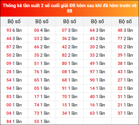 Thống kê tần suất 2 số cuối giải đặc biệt hôm sau khi đề về 88 ngày 20/6/2025 hôm trước