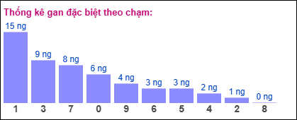 Thống kê gan đặc biệt theo chạm tính đến 20/6/2025