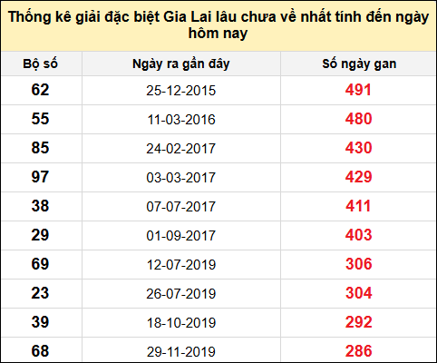 Danh sách giải đặc biệt XSGL lâu chưa ra nhất tính đến ngày 20/6/2025