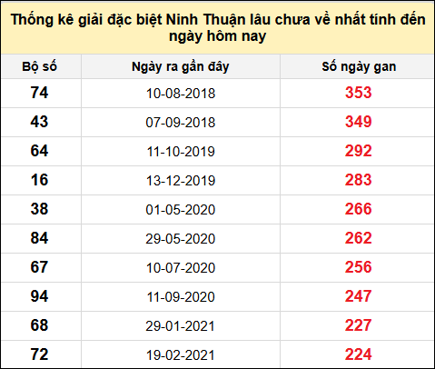 Danh sách giải đặc biệt XSNT lâu chưa ra nhất tính đến ngày 20/6/2025