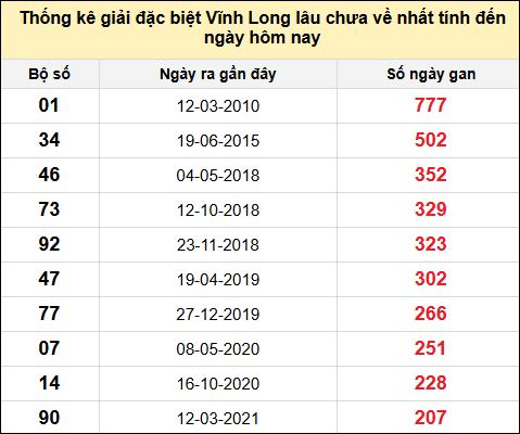 Thống kê GĐB XSVL lâu chưa về nhất đến ngày 20/6/2025