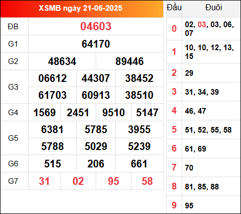 Kết quả XSMB 21/6/2025 hôm qua