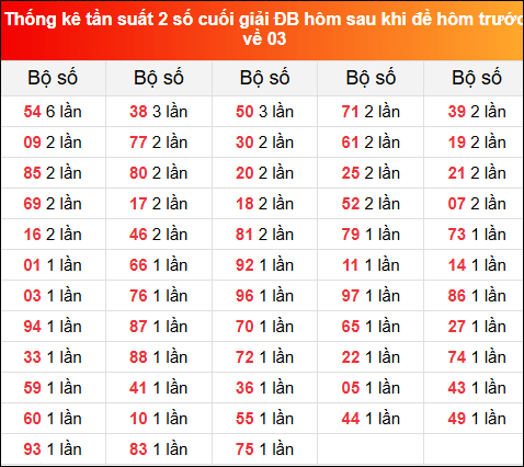 TKE tần suất 2 số cuối GĐB hôm sau khi đề về 03 tính đến 22/6