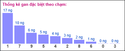 Thống kê gan ĐB theo chạm ngày 22/6/2025