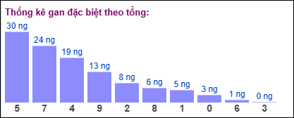 Thống kê gan đặc biệt XSMB theo tổng ngày 22/6