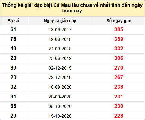 TK giải đặc biệt XSCM lâu chưa về nhất đến ngày 23/6/2025