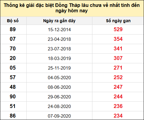 TK giải đặc biệt XSDT lâu chưa về nhất đến ngày 23/6/2025