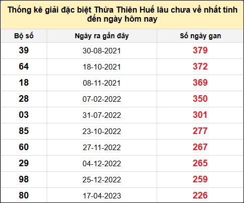 TK gan đặc biệt XSTTH đến ngày 23/6/2025