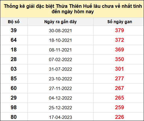 Thống kê gan đặc biệt xổ số Thừa Thiên Huế đến ngày 22/6/2025