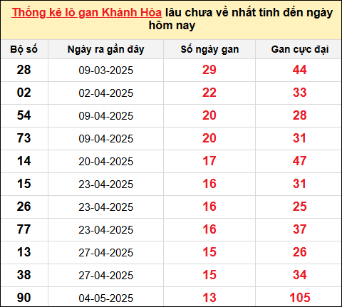 Thống kê Lô gan XSKH ngày 22/6/2025​​​​​​​