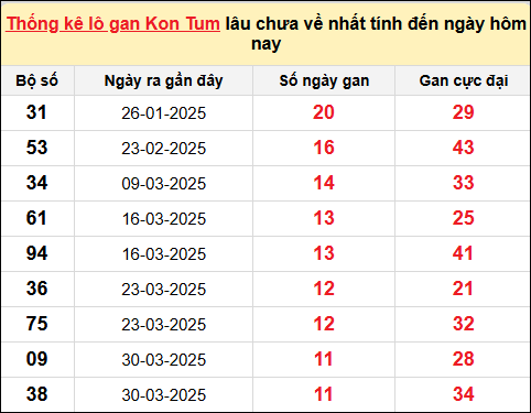 TK Lô gan XSKT ngày 22/6/2025