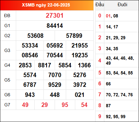 Kết quả xổ số miền Bắc 22/6/2025 hôm qua