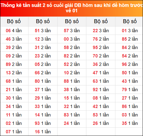 Thống kê tần suất 2 số cuối GĐB hôm sau khi đề về 01 ngày 23/6